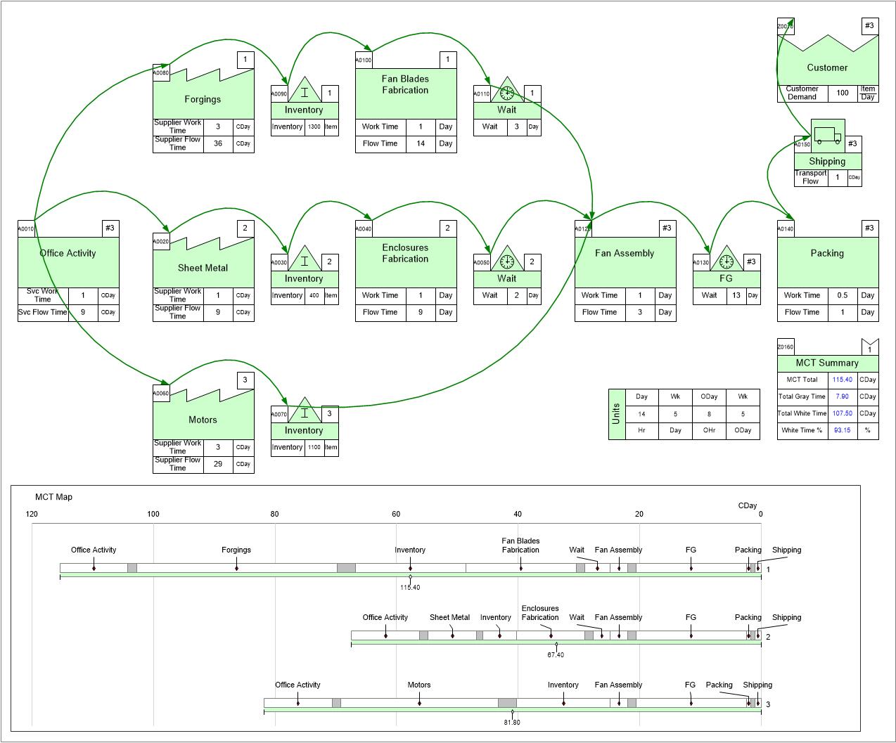 Value stream map examples for  MCT (manufacturing critical path time) 