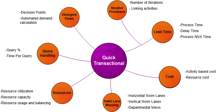eVSM quick transactional stencil for transactional value streams