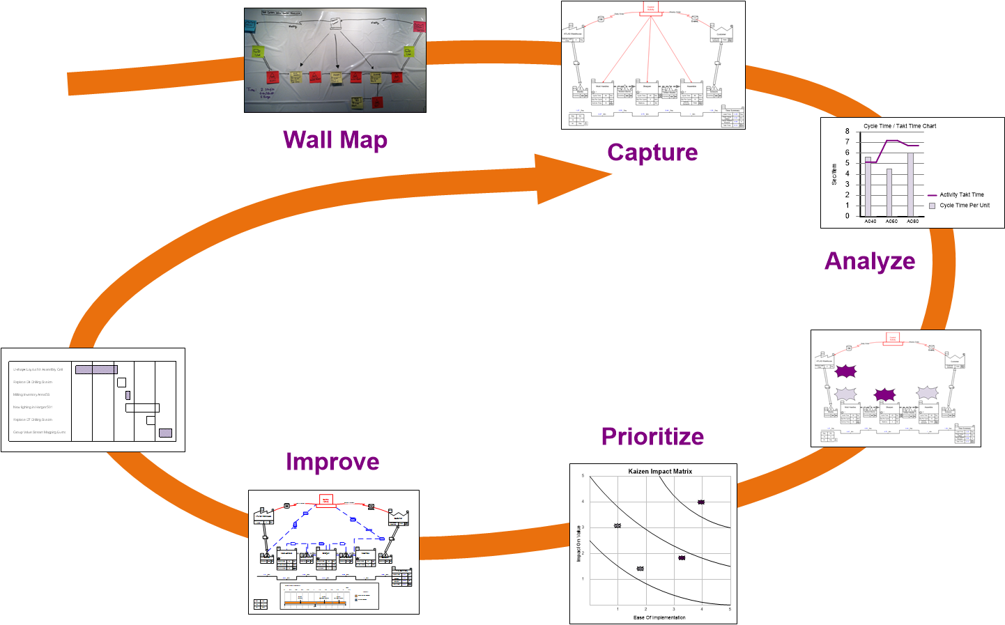 value stream mapping and the continuous improvement cycle, how to capture a wall map 